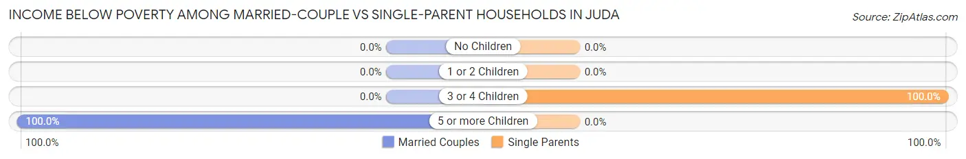 Income Below Poverty Among Married-Couple vs Single-Parent Households in Juda