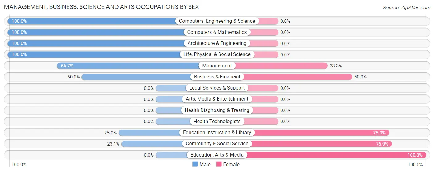 Management, Business, Science and Arts Occupations by Sex in Juda