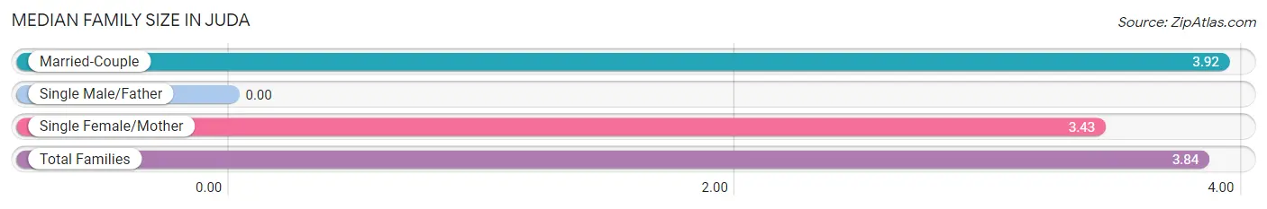 Median Family Size in Juda