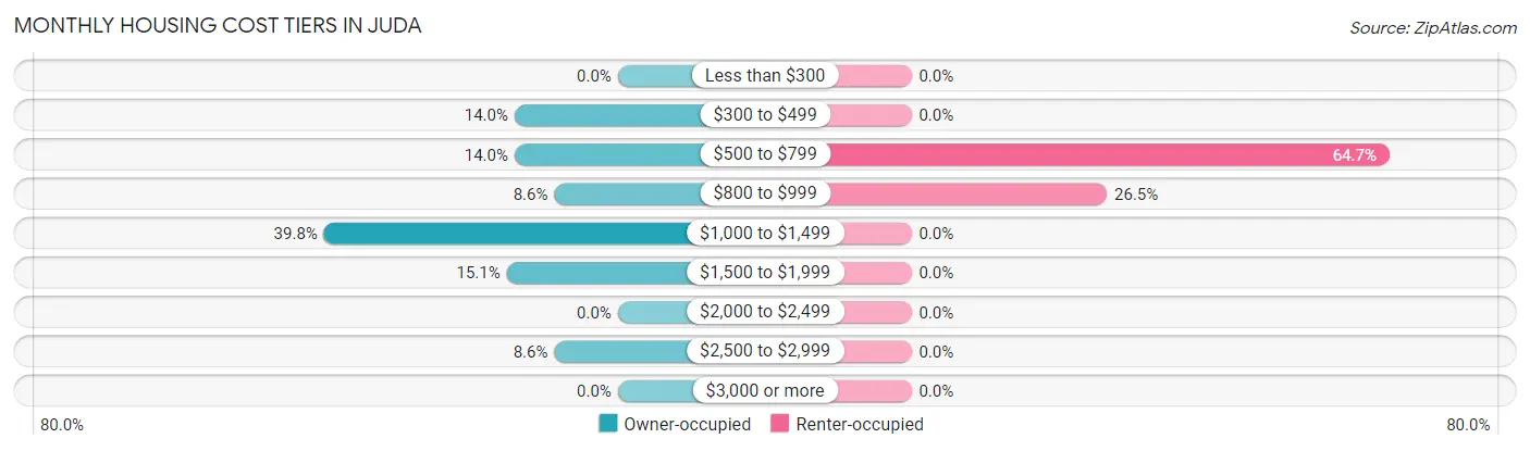 Monthly Housing Cost Tiers in Juda