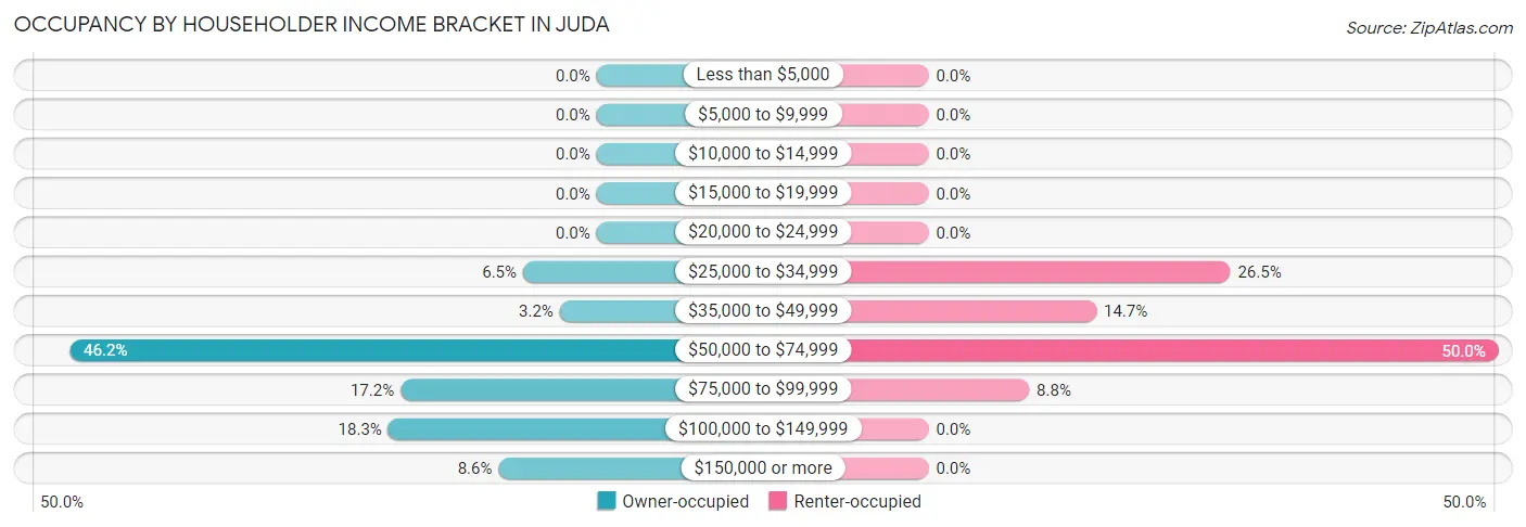 Occupancy by Householder Income Bracket in Juda
