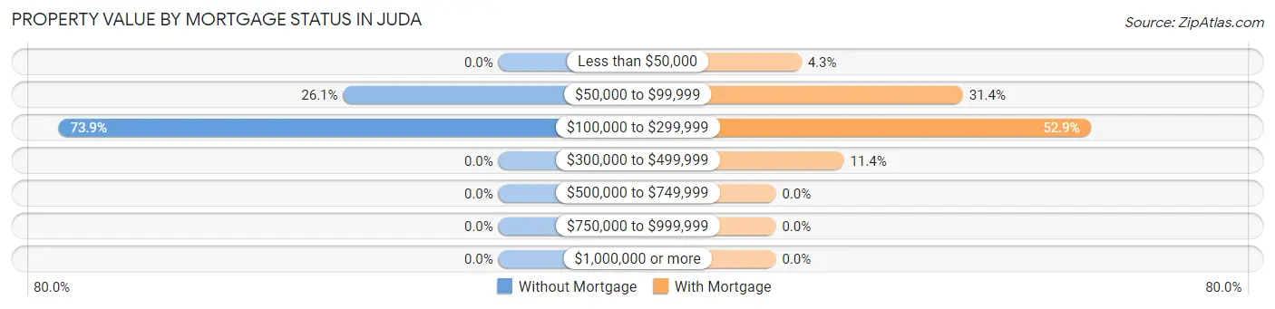 Property Value by Mortgage Status in Juda