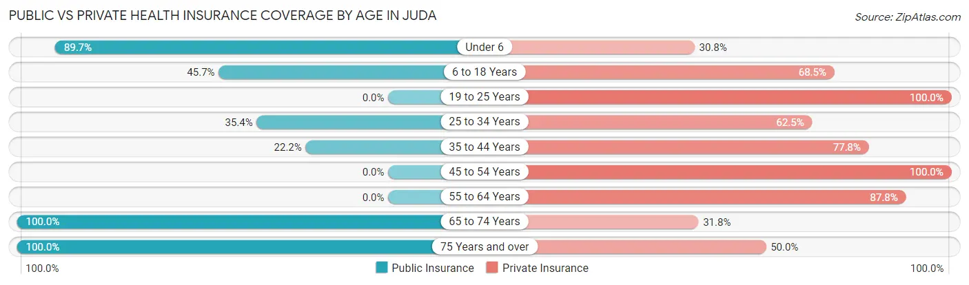 Public vs Private Health Insurance Coverage by Age in Juda