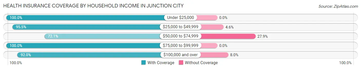 Health Insurance Coverage by Household Income in Junction City