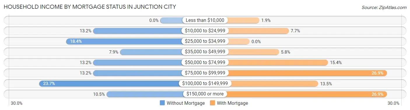Household Income by Mortgage Status in Junction City