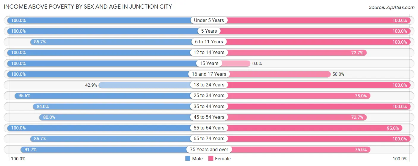 Income Above Poverty by Sex and Age in Junction City