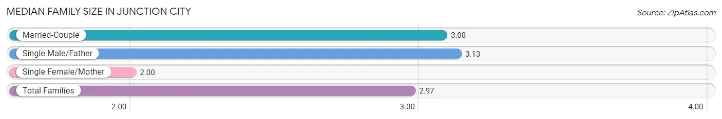 Median Family Size in Junction City