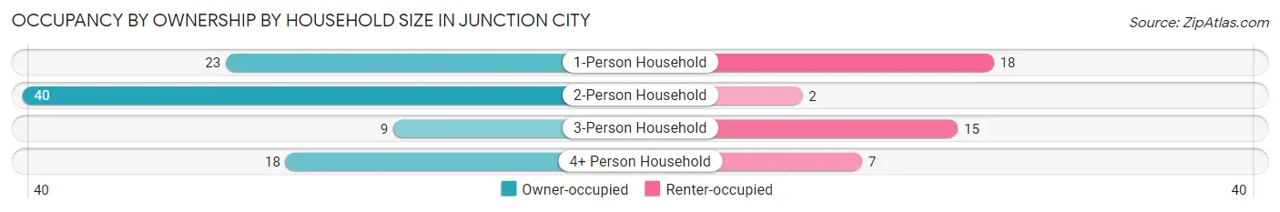 Occupancy by Ownership by Household Size in Junction City
