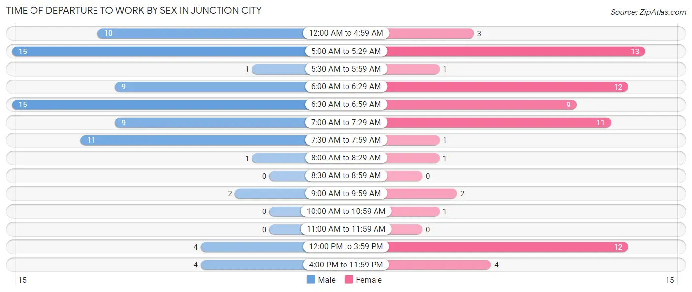 Time of Departure to Work by Sex in Junction City