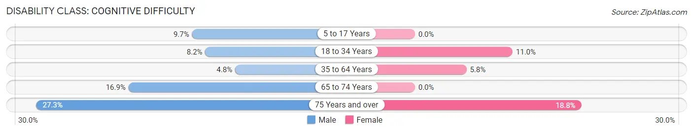 Disability in Juneau: <span>Cognitive Difficulty</span>