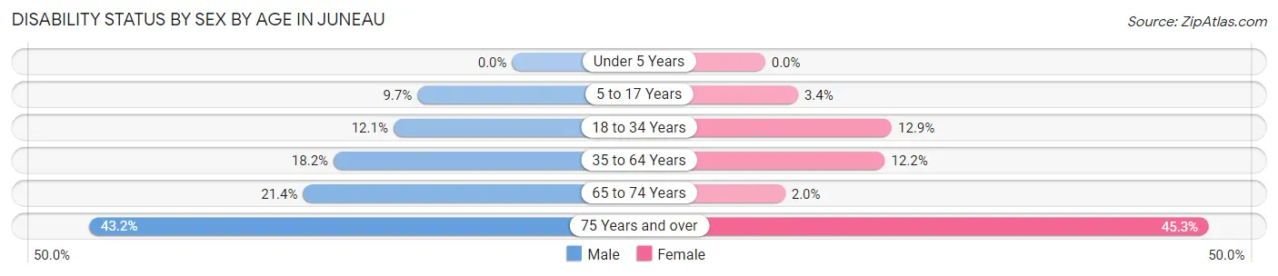 Disability Status by Sex by Age in Juneau