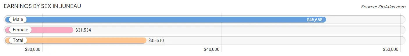 Earnings by Sex in Juneau