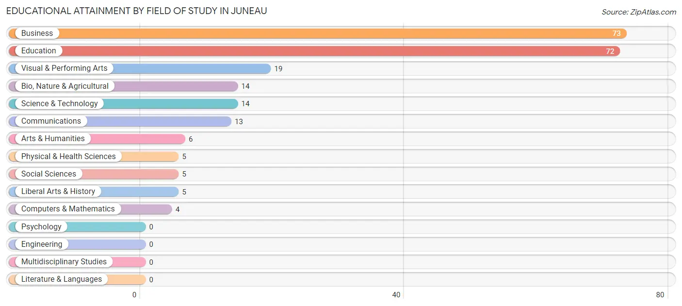 Educational Attainment by Field of Study in Juneau