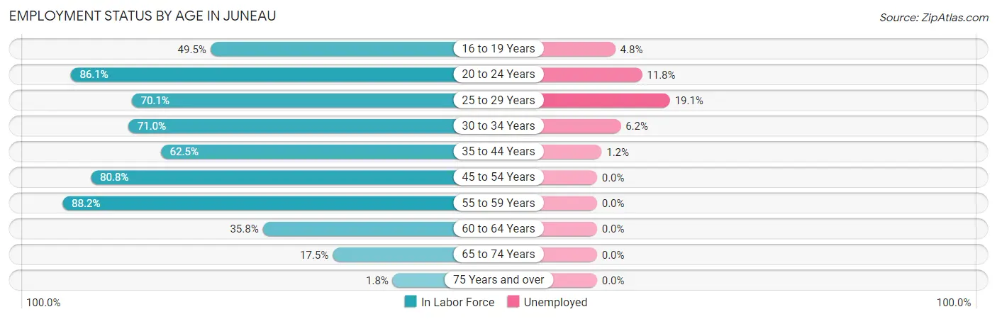 Employment Status by Age in Juneau