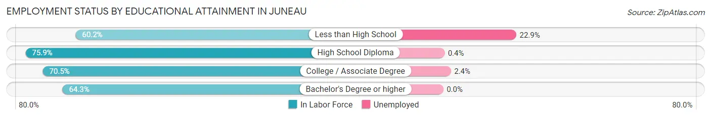 Employment Status by Educational Attainment in Juneau
