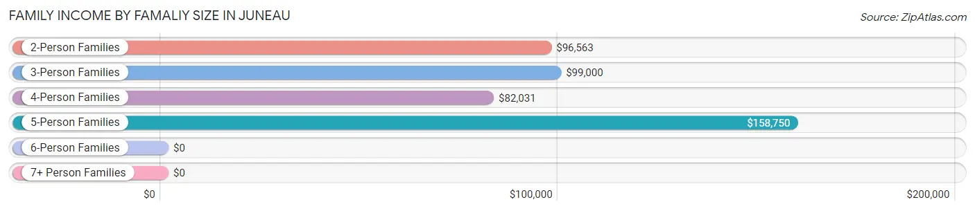 Family Income by Famaliy Size in Juneau