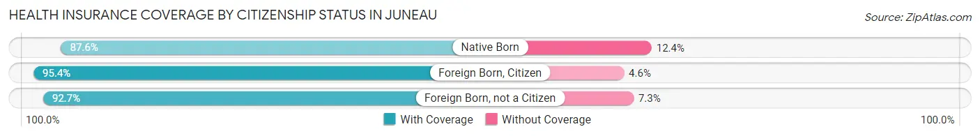 Health Insurance Coverage by Citizenship Status in Juneau