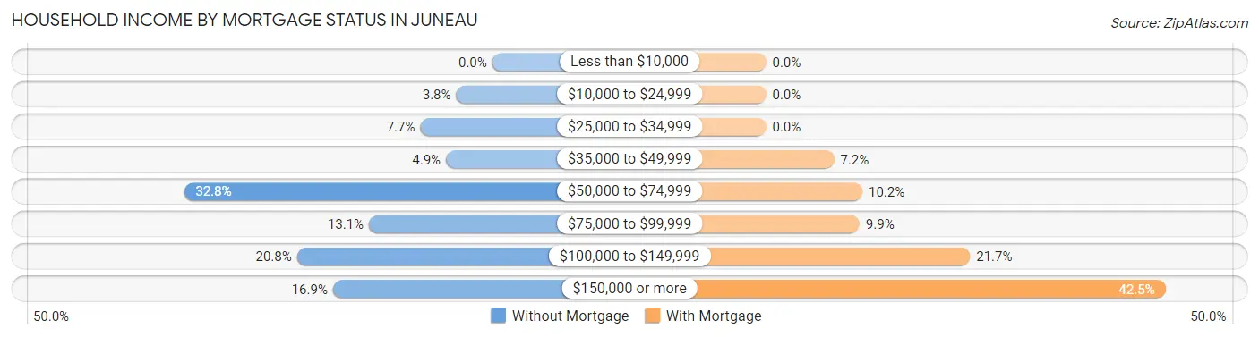 Household Income by Mortgage Status in Juneau