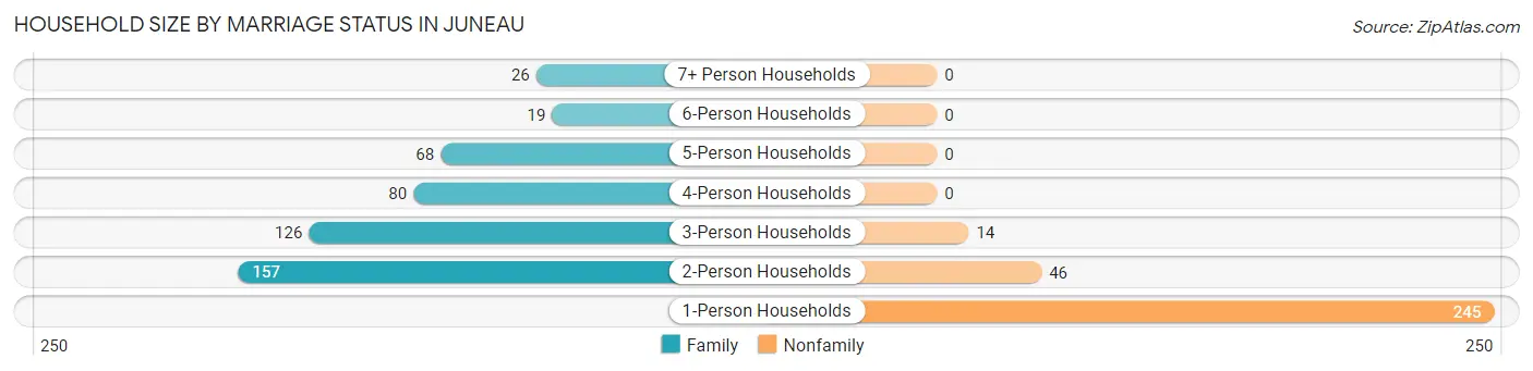 Household Size by Marriage Status in Juneau