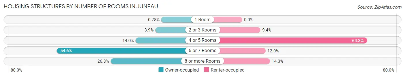 Housing Structures by Number of Rooms in Juneau