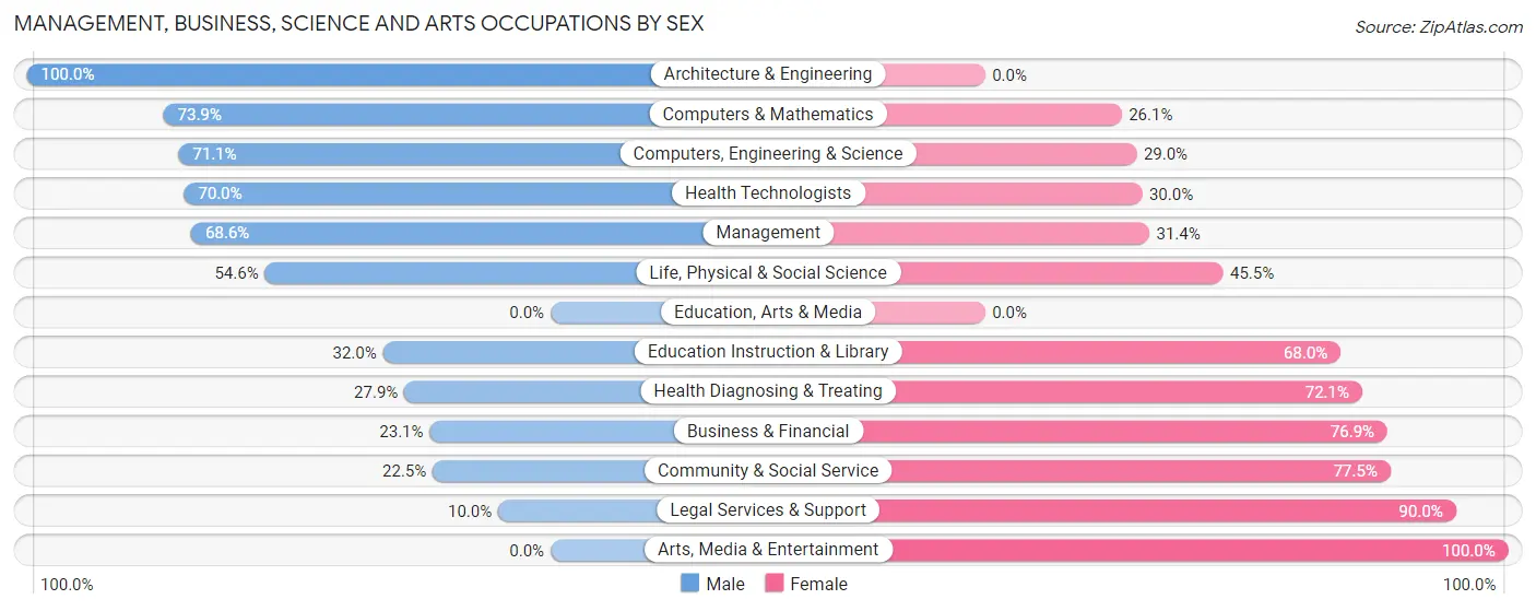 Management, Business, Science and Arts Occupations by Sex in Juneau