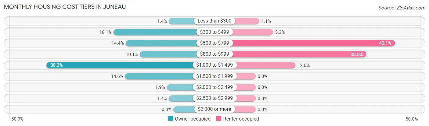 Monthly Housing Cost Tiers in Juneau