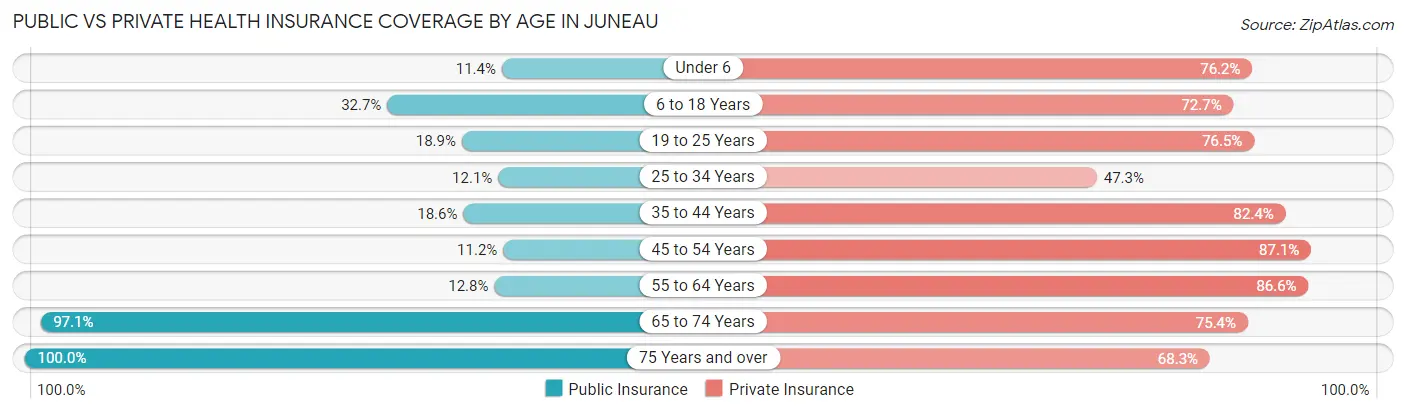 Public vs Private Health Insurance Coverage by Age in Juneau