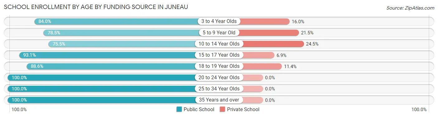 School Enrollment by Age by Funding Source in Juneau
