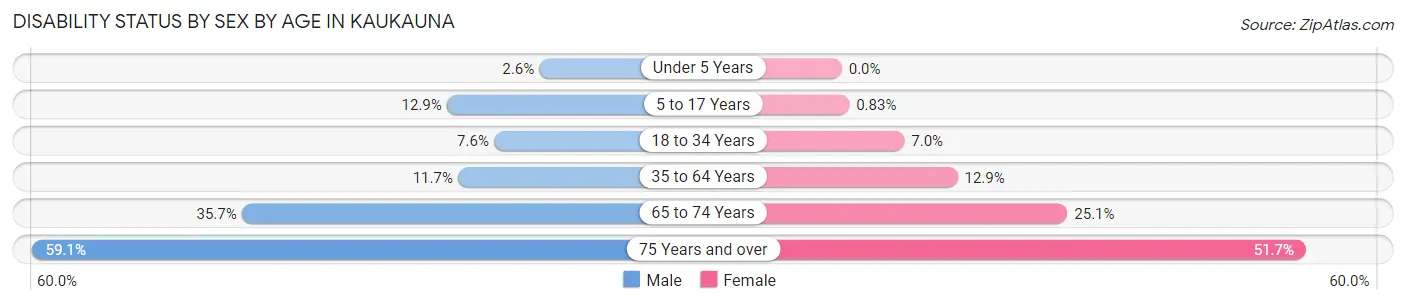 Disability Status by Sex by Age in Kaukauna