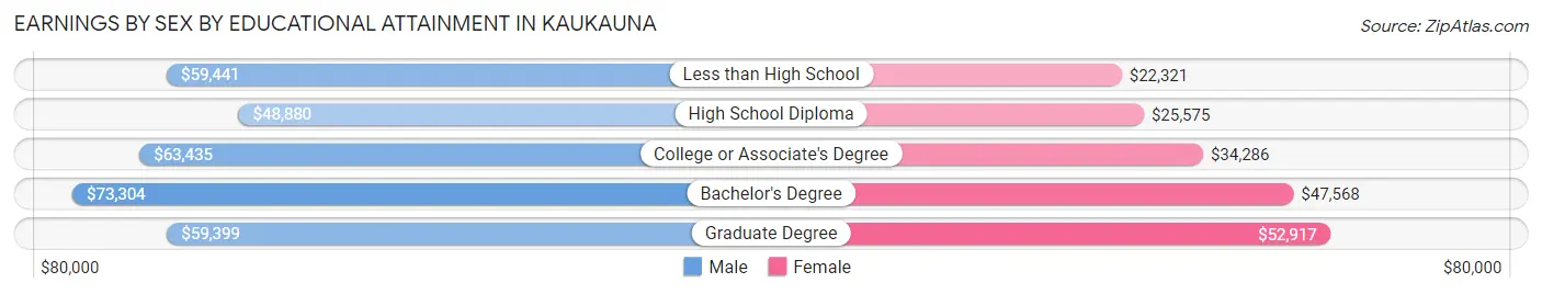 Earnings by Sex by Educational Attainment in Kaukauna