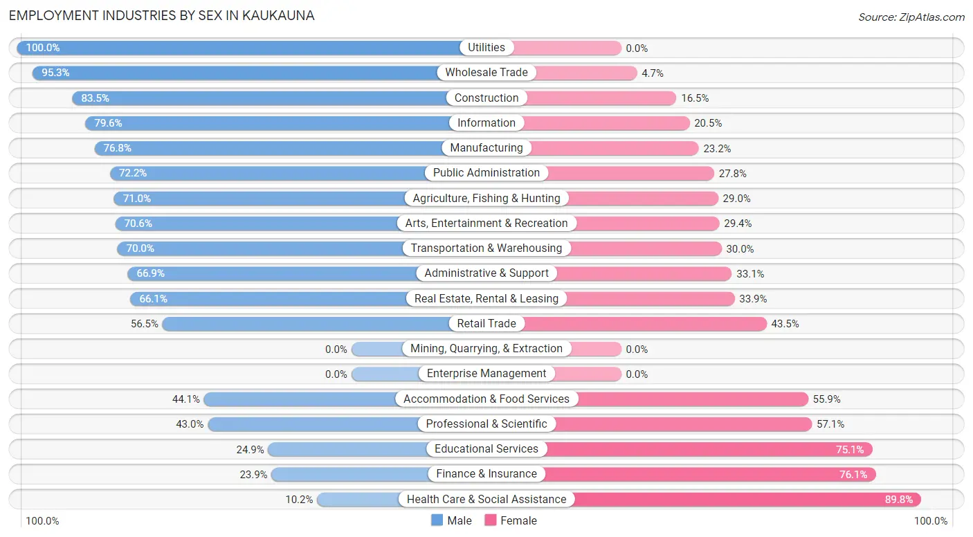 Employment Industries by Sex in Kaukauna