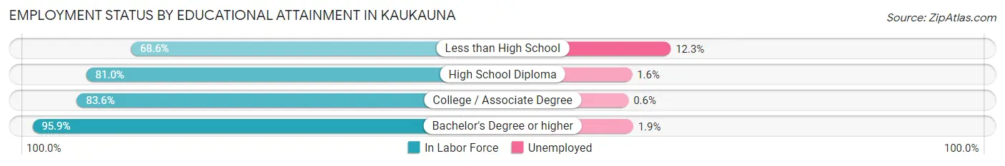 Employment Status by Educational Attainment in Kaukauna