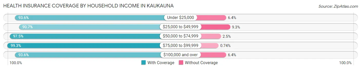 Health Insurance Coverage by Household Income in Kaukauna