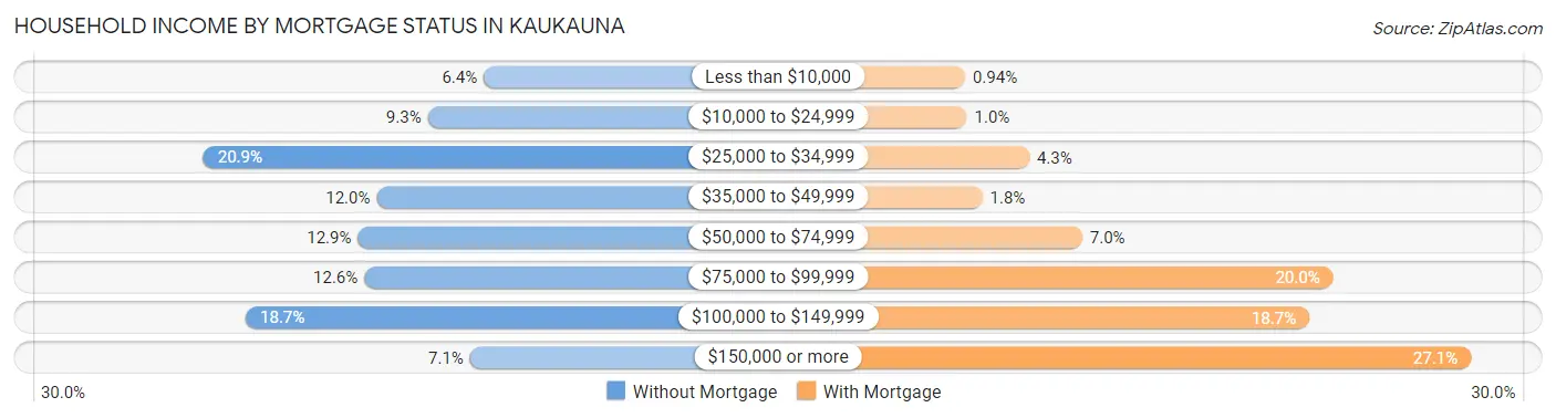 Household Income by Mortgage Status in Kaukauna