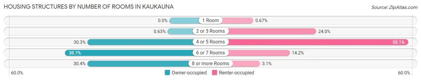 Housing Structures by Number of Rooms in Kaukauna