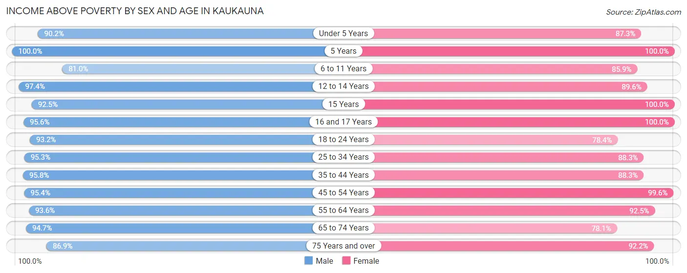 Income Above Poverty by Sex and Age in Kaukauna
