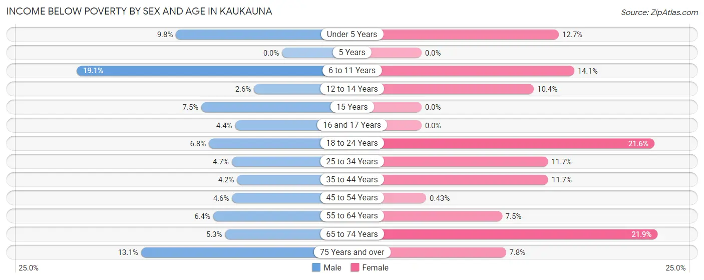 Income Below Poverty by Sex and Age in Kaukauna