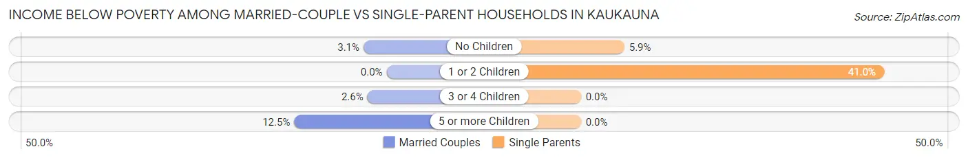 Income Below Poverty Among Married-Couple vs Single-Parent Households in Kaukauna