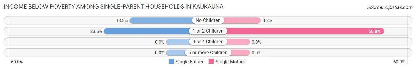 Income Below Poverty Among Single-Parent Households in Kaukauna