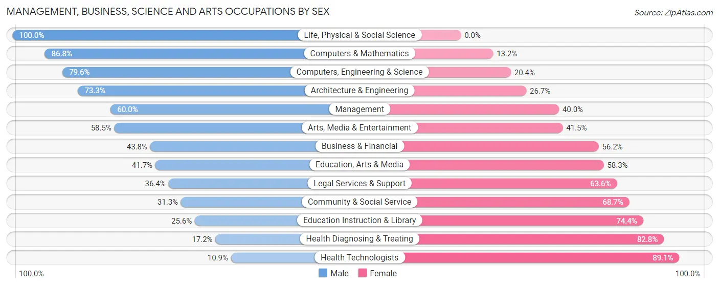 Management, Business, Science and Arts Occupations by Sex in Kaukauna