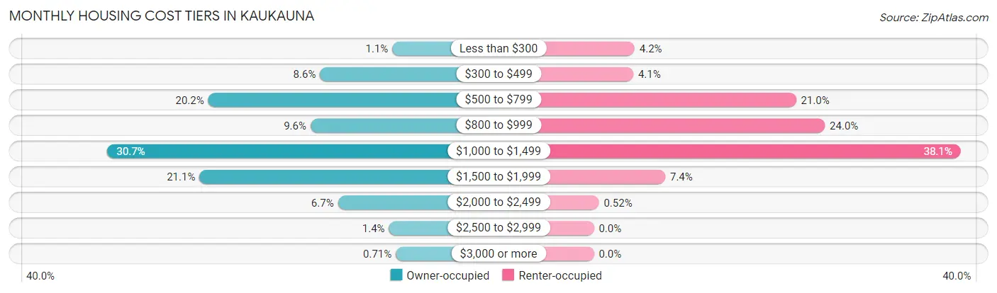 Monthly Housing Cost Tiers in Kaukauna