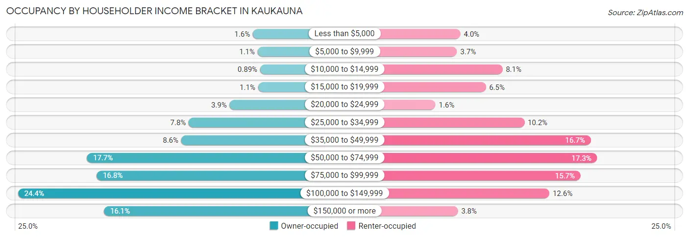 Occupancy by Householder Income Bracket in Kaukauna