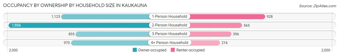 Occupancy by Ownership by Household Size in Kaukauna