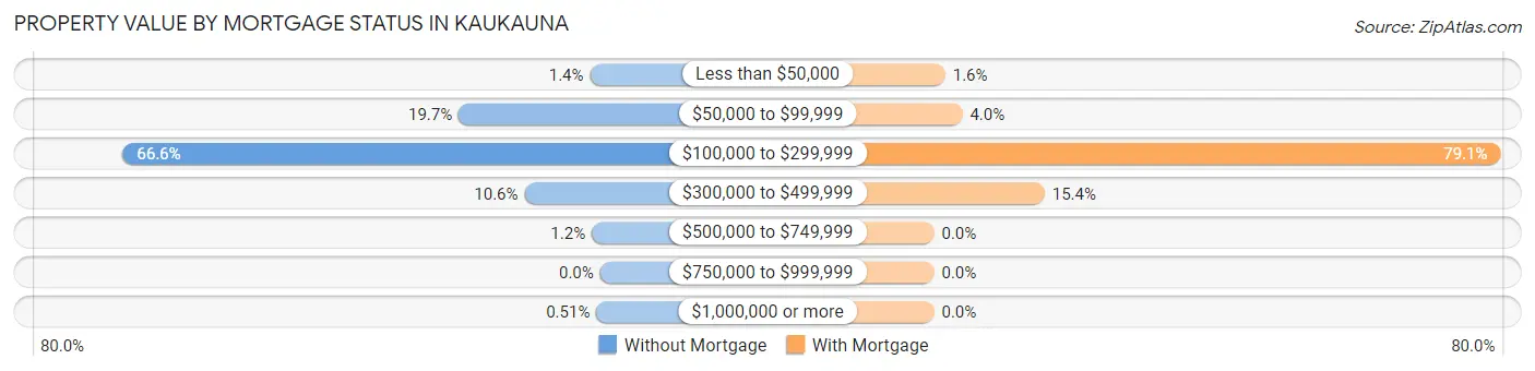 Property Value by Mortgage Status in Kaukauna