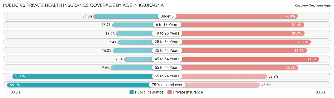 Public vs Private Health Insurance Coverage by Age in Kaukauna