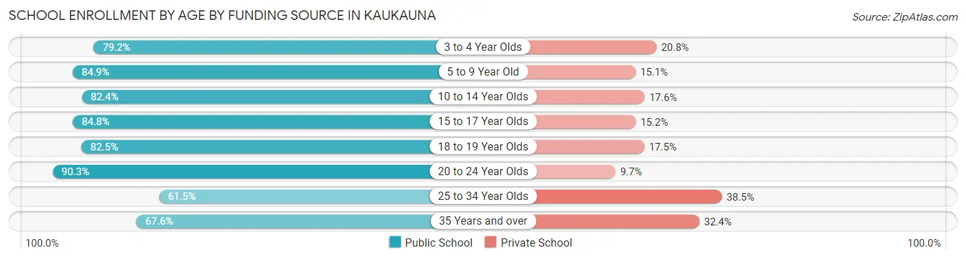 School Enrollment by Age by Funding Source in Kaukauna