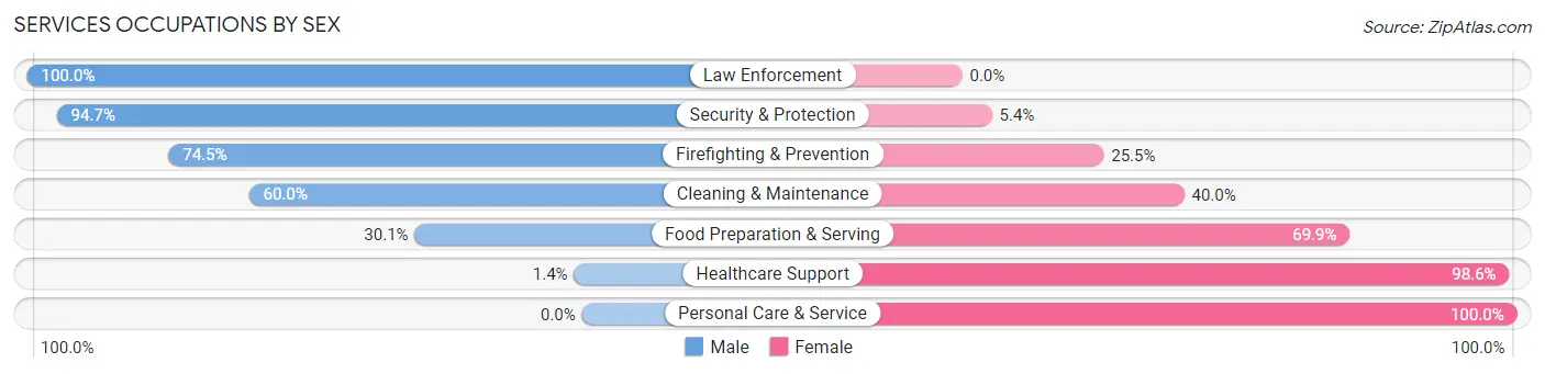 Services Occupations by Sex in Kaukauna