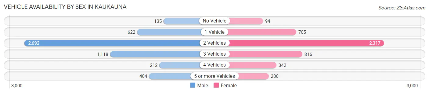 Vehicle Availability by Sex in Kaukauna