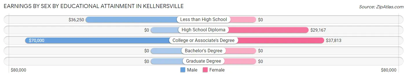 Earnings by Sex by Educational Attainment in Kellnersville