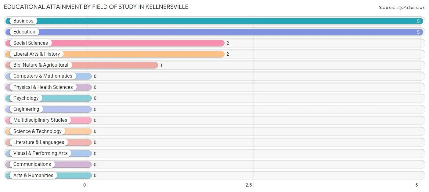Educational Attainment by Field of Study in Kellnersville